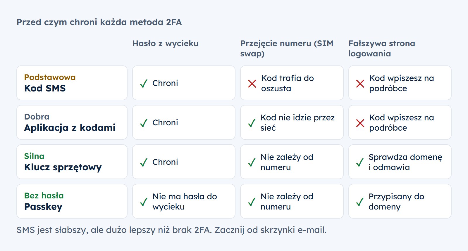 Przed czym chroni każda metoda 2FA. Kod SMS chroni przed hasłem z wycieku, ale nie przed przejęciem numeru (SIM swap) ani fałszywą stroną. Aplikacja z kodami chroni przed wyciekiem i SIM swap, ale kod można wpisać na podróbce. Klucz sprzętowy i passkey chronią przed wszystkimi trzema, bo sprawdzają domenę