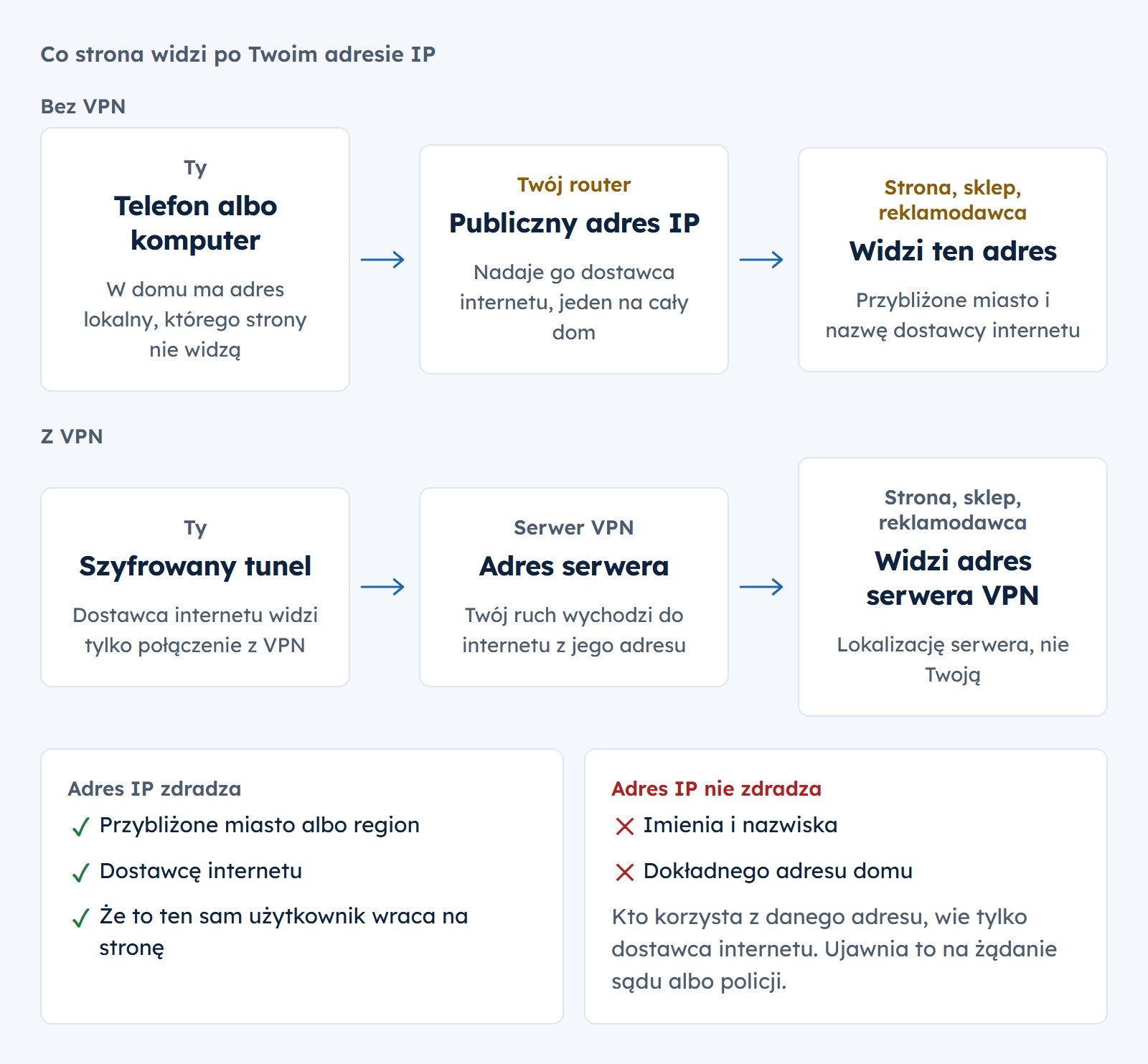Co strona widzi po adresie IP: bez VPN widzi publiczny adres Twojego routera, czyli przybliżone miasto i dostawcę internetu; z VPN widzi tylko adres serwera VPN. Adres IP nie zdradza imienia, nazwiska ani dokładnego adresu domu.