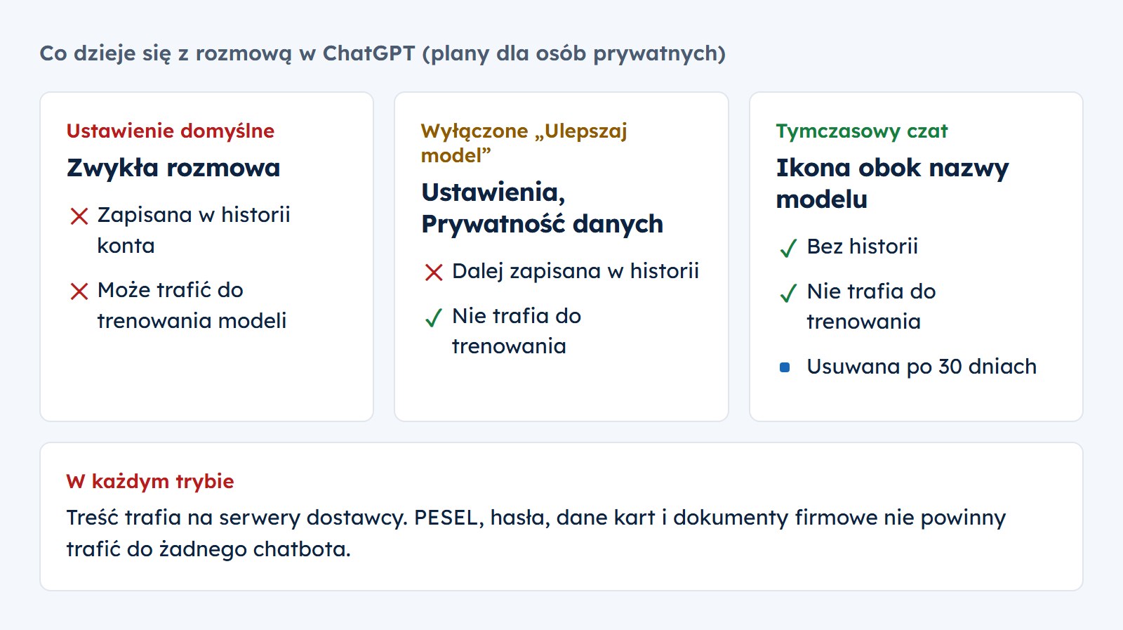 Trzy tryby rozmowy w ChatGPT: zwykła rozmowa jest w historii i może trafić do trenowania, po wyłączeniu Ulepszaj model zostaje w historii, ale nie trafia do trenowania, tymczasowy czat nie ma historii ani trenowania i jest usuwany po 30 dniach