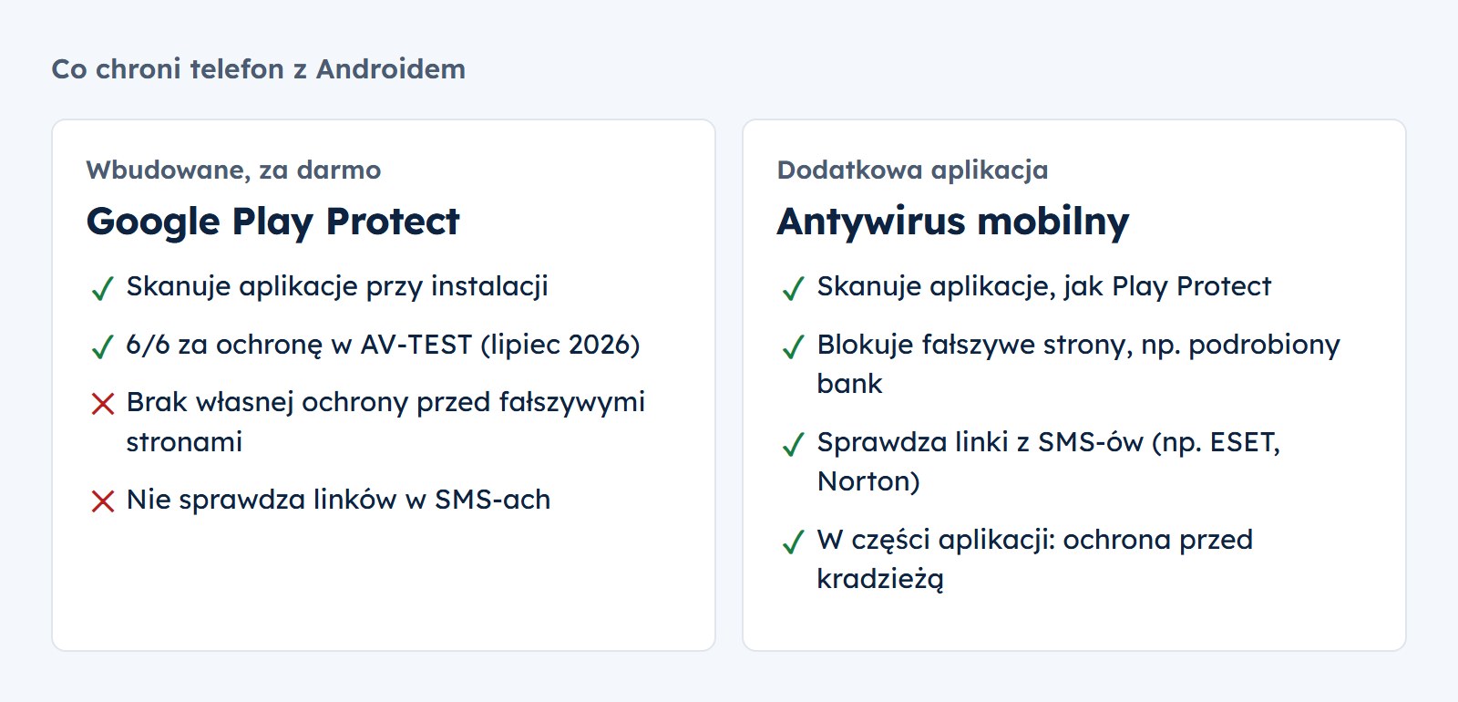Porównanie: Google Play Protect skanuje aplikacje i ma 6/6 w AV-TEST, ale nie ma ochrony przed fałszywymi stronami ani sprawdzania linków w SMS-ach; antywirus mobilny dodaje blokowanie fałszywych stron i sprawdzanie linków
