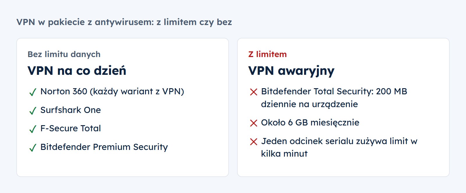 VPN bez limitu danych mają Norton 360, Surfshark One, F-Secure Total i Bitdefender Premium Security; Bitdefender Total Security ma limit 200 MB dziennie, około 6 GB miesięcznie