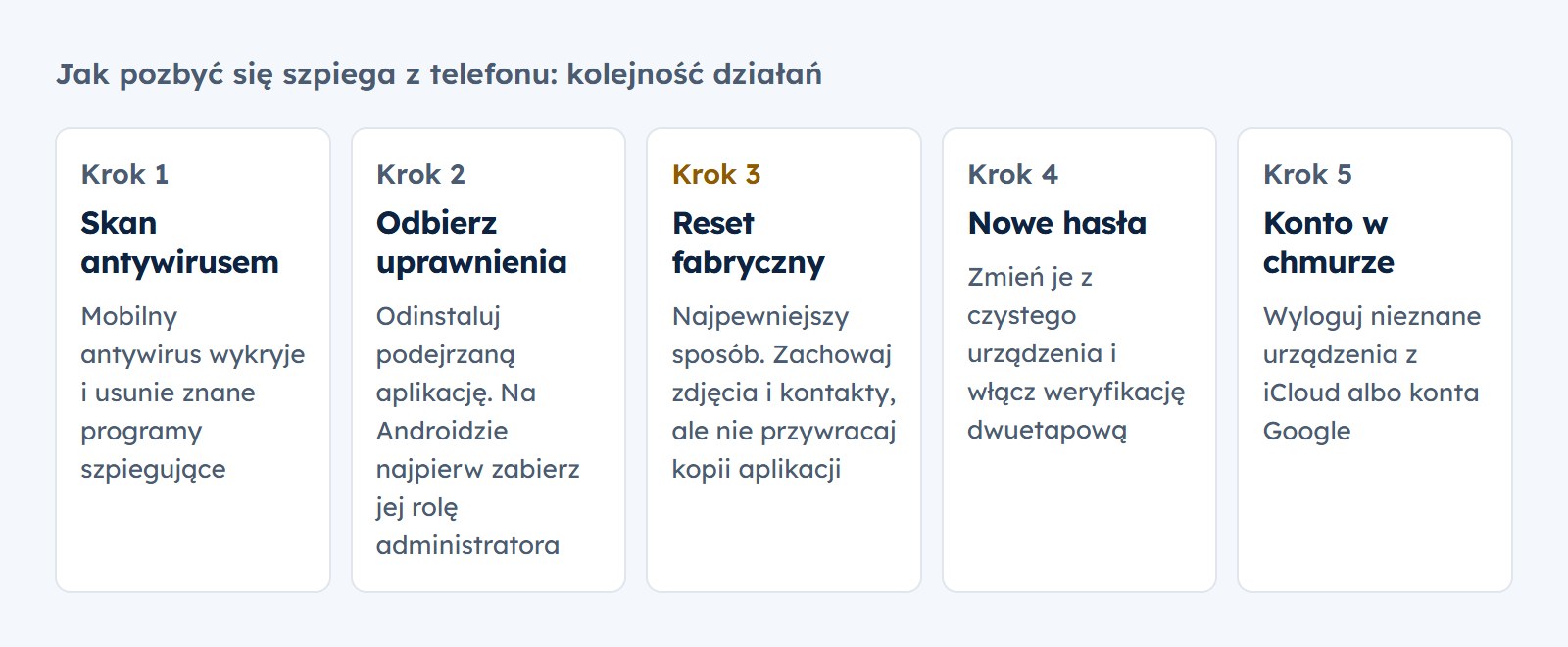 Pięć kroków usuwania szpiega z telefonu: skan antywirusem, odebranie uprawnień, reset fabryczny, nowe hasła, wylogowanie nieznanych urządzeń z chmury