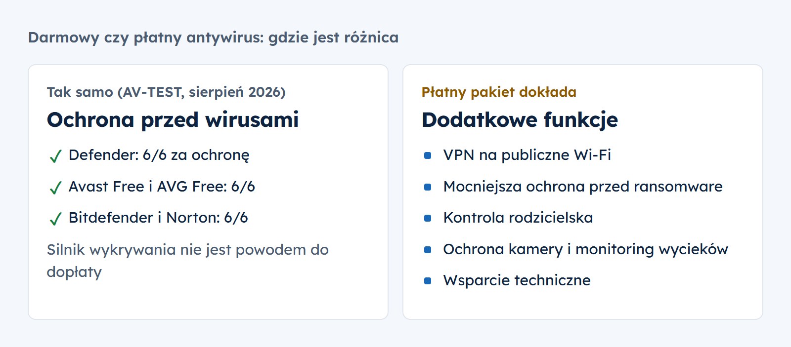 Ochrona przed wirusami w AV-TEST z sierpnia 2026 jest taka sama w darmowych i płatnych programach, 6 na 6. Płatny pakiet dokłada VPN, mocniejszą ochronę przed ransomware, kontrolę rodzicielską, ochronę kamery i wsparcie techniczne