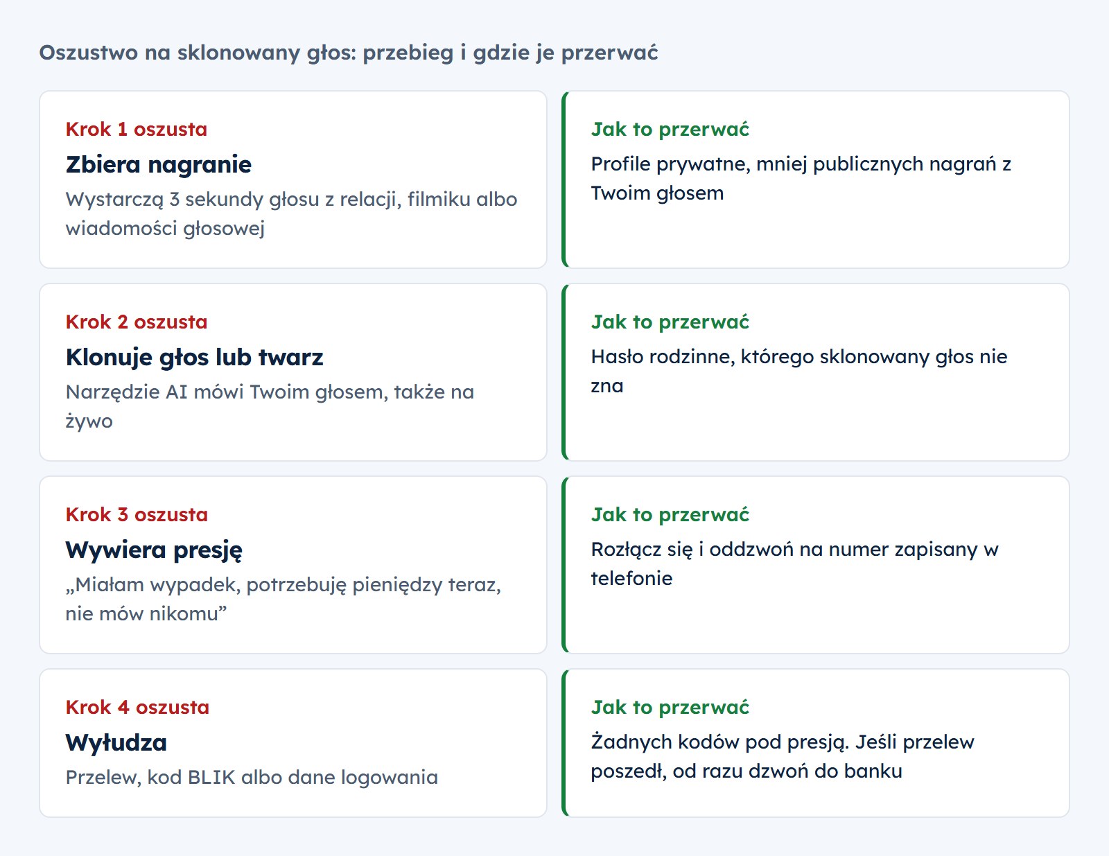 Oszustwo na sklonowany głos w czterech krokach i jak je przerwać: zbieranie nagrania (profile prywatne), klonowanie głosu (hasło rodzinne), presja (rozłącz się i oddzwoń na zapisany numer), wyłudzenie (żadnych kodów pod presją, a po przelewie od razu telefon do banku)