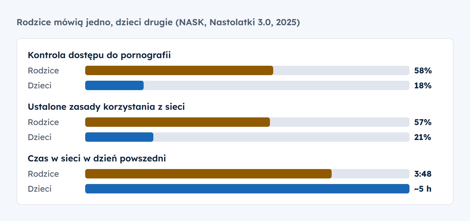 Luka świadomości według NASK: kontrolę dostępu do pornografii deklaruje 58% rodziców i potwierdza 18% dzieci, zasady korzystania z sieci 57% wobec 21%, czas w sieci rodzice szacują na 3 godziny 48 minut, dzieci deklarują blisko 5 godzin