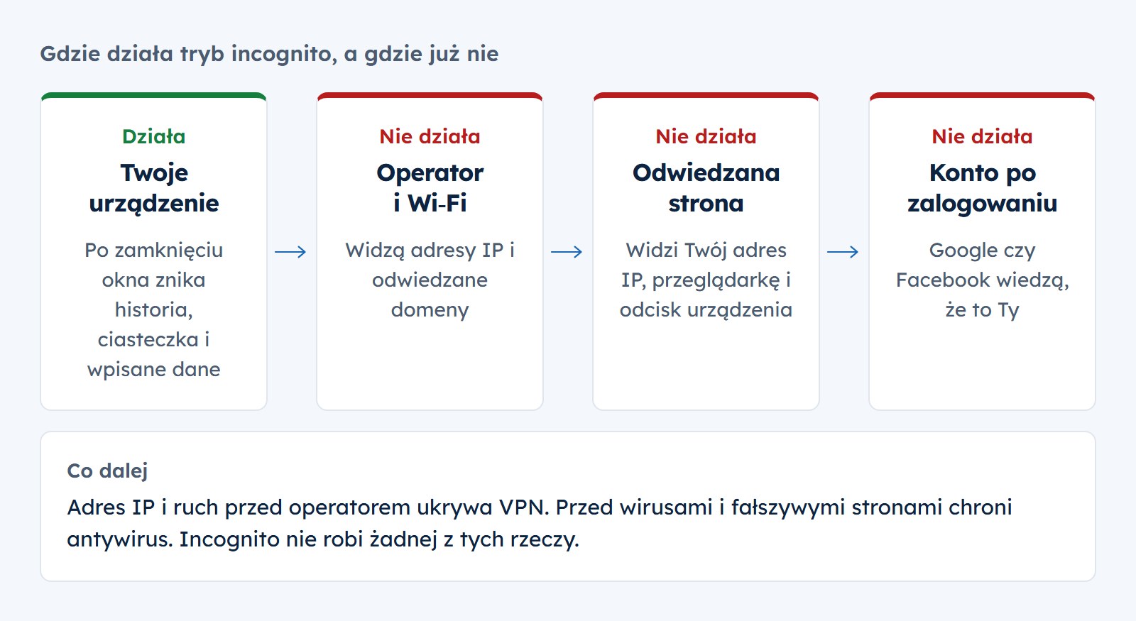 Gdzie działa tryb incognito: tylko na Twoim urządzeniu, gdzie po zamknięciu okna znika historia, ciasteczka i wpisane dane. Nie działa wobec operatora i sieci Wi-Fi, odwiedzanej strony ani usługi, do której się zalogujesz. Adres IP ukrywa VPN, przed wirusami chroni antywirus