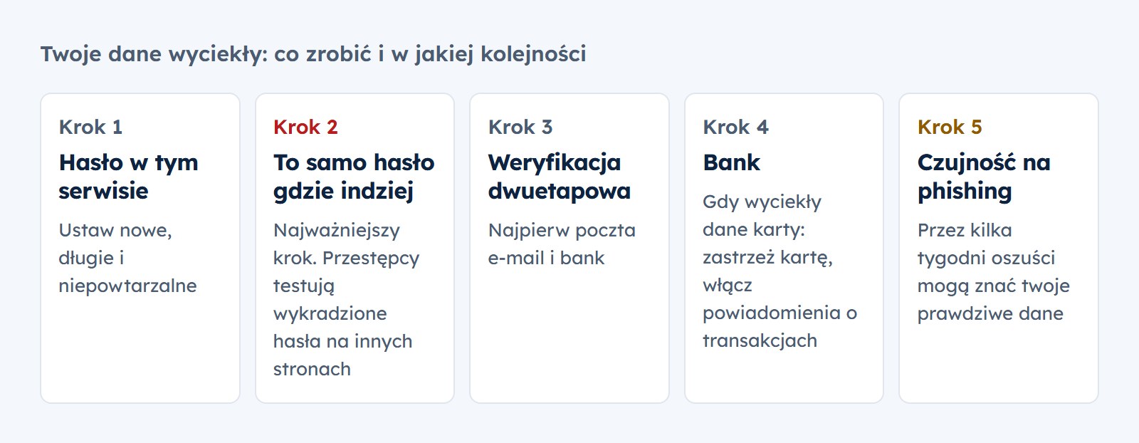 Pięć kroków po wycieku danych: nowe hasło w serwisie, zmiana powtarzanych haseł, weryfikacja dwuetapowa, kontakt z bankiem, czujność na phishing