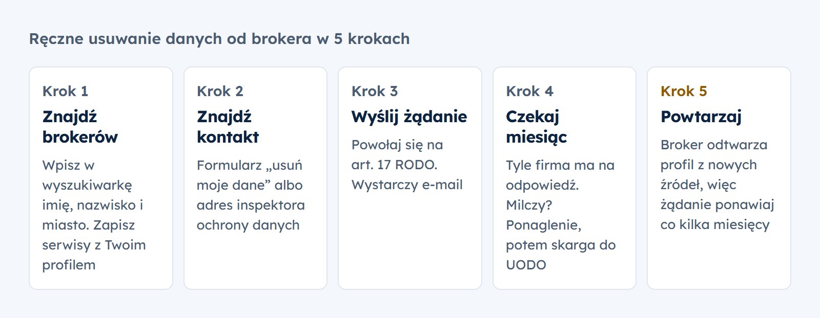 Ręczne usuwanie danych od brokera w 5 krokach: znajdź brokerów w wyszukiwarce, znajdź formularz albo inspektora ochrony danych, wyślij żądanie z art. 17 RODO, czekaj miesiąc na odpowiedź, a potem ponawiaj co kilka miesięcy