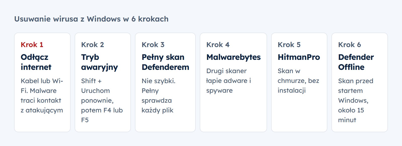 Sześć kroków: odłącz internet, tryb awaryjny, pełny skan Defenderem, Malwarebytes, HitmanPro, Defender Offline