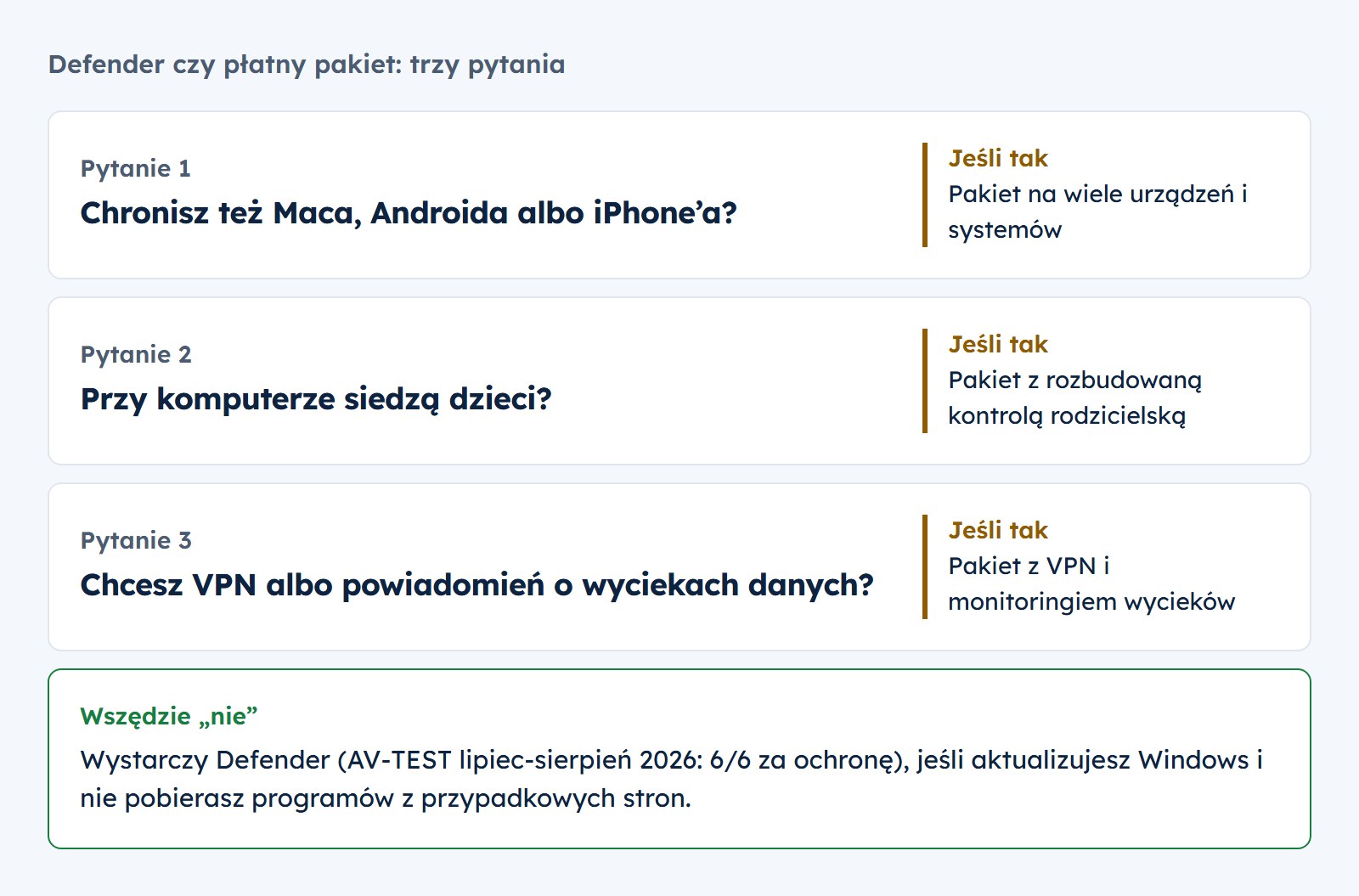 Defender czy płatny pakiet: jeśli chronisz też Maca, Androida albo iPhone’a, masz dzieci przy komputerze albo chcesz VPN i powiadomień o wyciekach, wybierz płatny pakiet. Jeśli wszędzie odpowiedź brzmi nie, wystarczy Defender