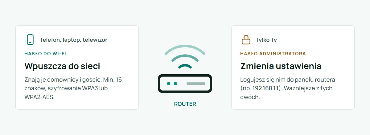 Schemat: hasło do Wi-Fi wpuszcza urządzenia do sieci i znają je domownicy, hasło administratora zmienia ustawienia routera i znasz je tylko Ty