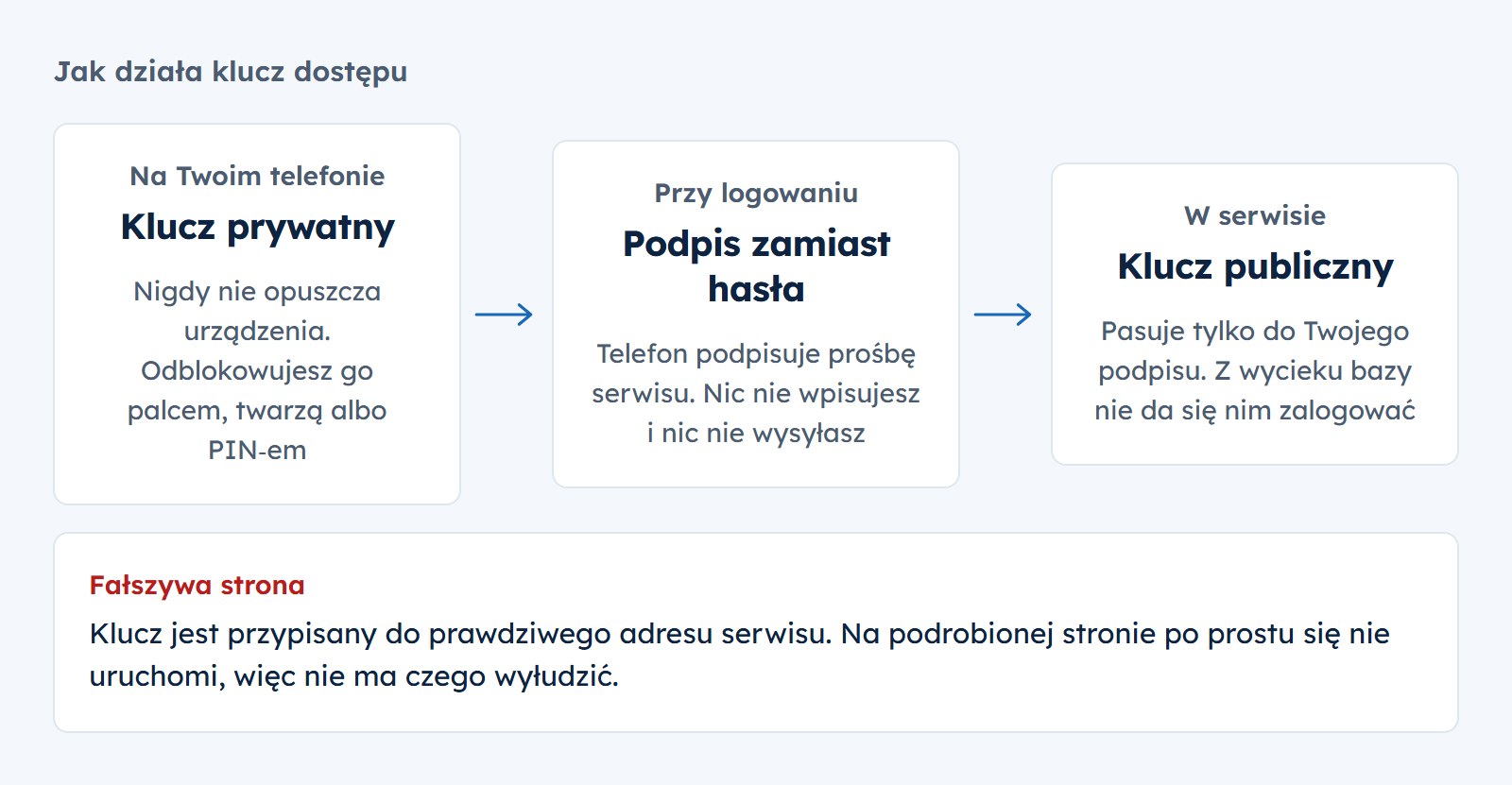 Jak działa klucz dostępu: klucz prywatny zostaje na telefonie, przy logowaniu telefon składa podpis, serwis ma tylko klucz publiczny. Na fałszywej stronie klucz się nie uruchomi