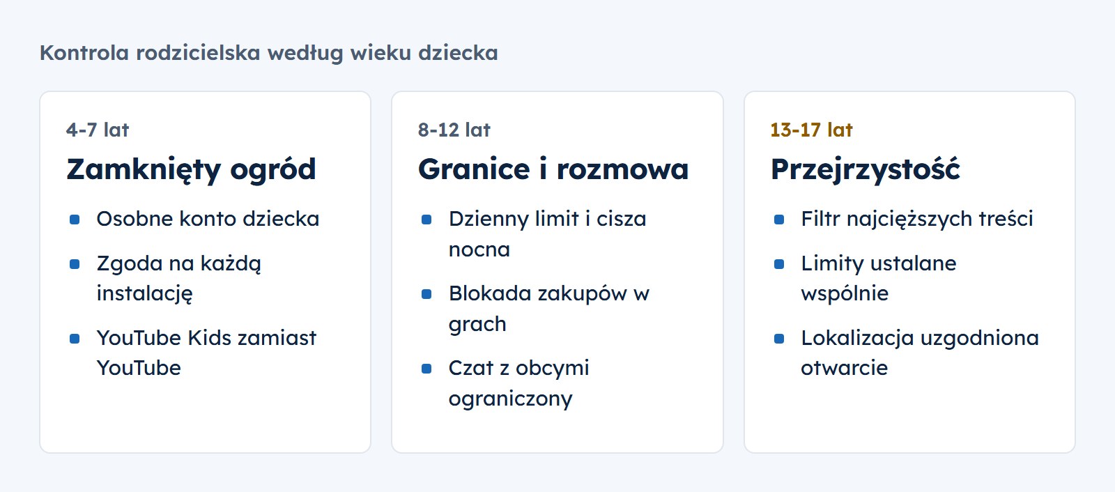 Kontrola rodzicielska według wieku: 4-7 lat osobne konto, zgoda na instalację, YouTube Kids; 8-12 lat limit czasu, blokada zakupów, ograniczony czat z obcymi; 13-17 lat filtr najcięższych treści, limity ustalane wspólnie, lokalizacja uzgodniona otwarcie
