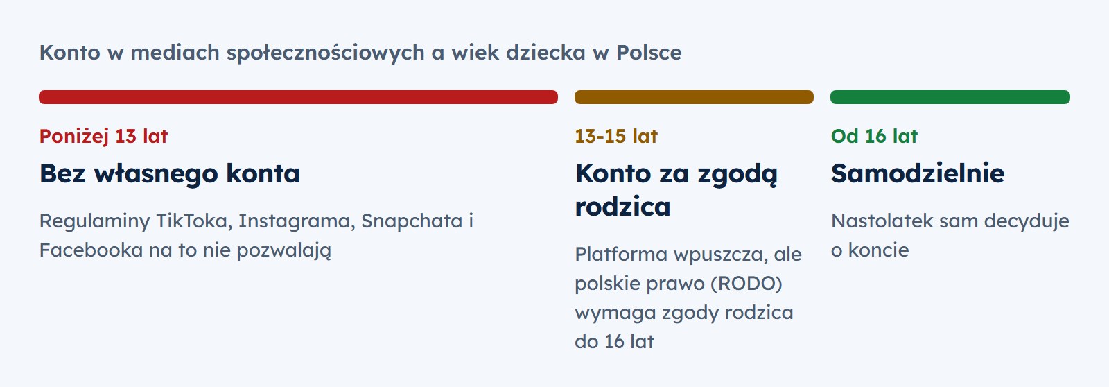 Oś wieku: poniżej 13 lat bez własnego konta według regulaminów platform, 13-15 lat konto za zgodą rodzica zgodnie z RODO, od 16 lat samodzielnie