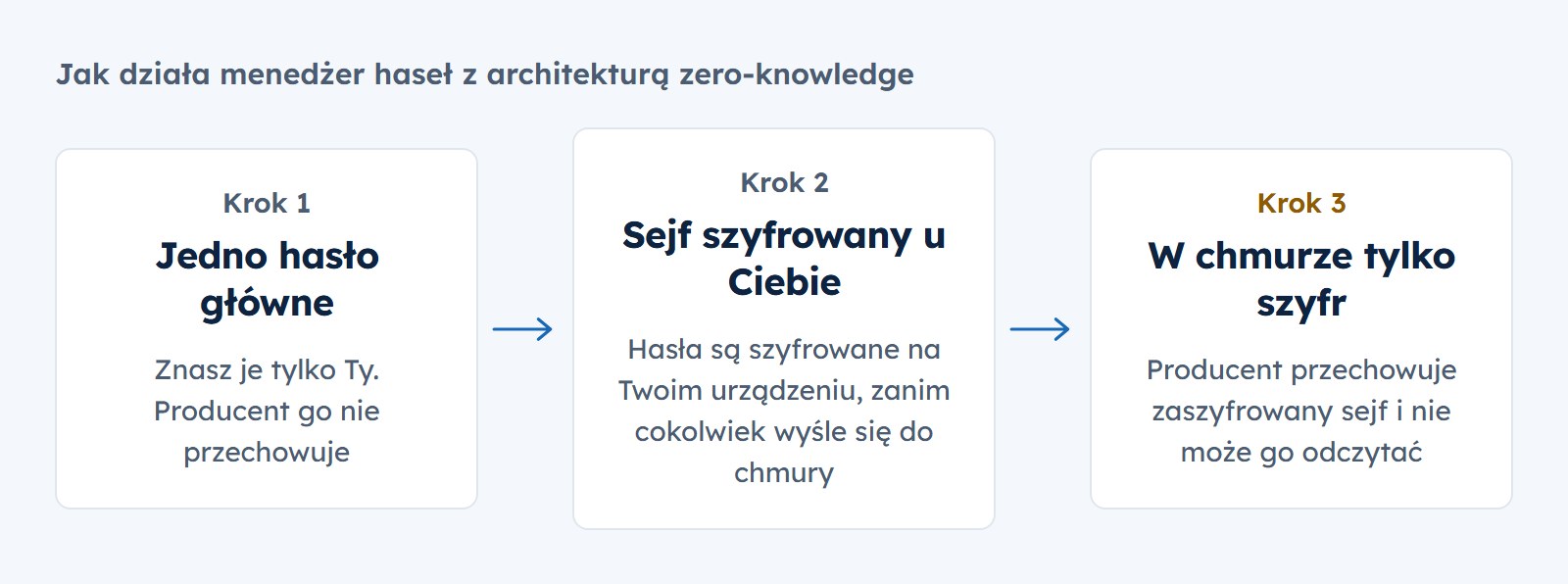 Jak działa menedżer haseł zero-knowledge: krok 1, jedno hasło główne znasz tylko Ty; krok 2, sejf jest szyfrowany na Twoim urządzeniu; krok 3, w chmurze producent przechowuje tylko zaszyfrowany sejf i nie może go odczytać