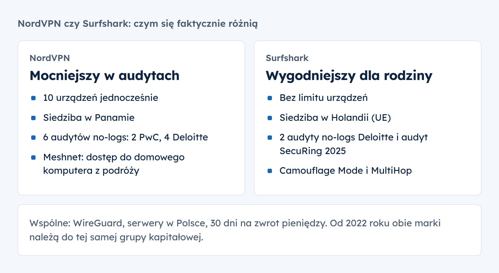 NordVPN: 10 urządzeń, Panama, 6 audytów no-logs, Meshnet. Surfshark: bez limitu urządzeń, Holandia, 2 audyty Deloitte i audyt SecuRing, Camouflage Mode i MultiHop. Od 2022 w jednej grupie