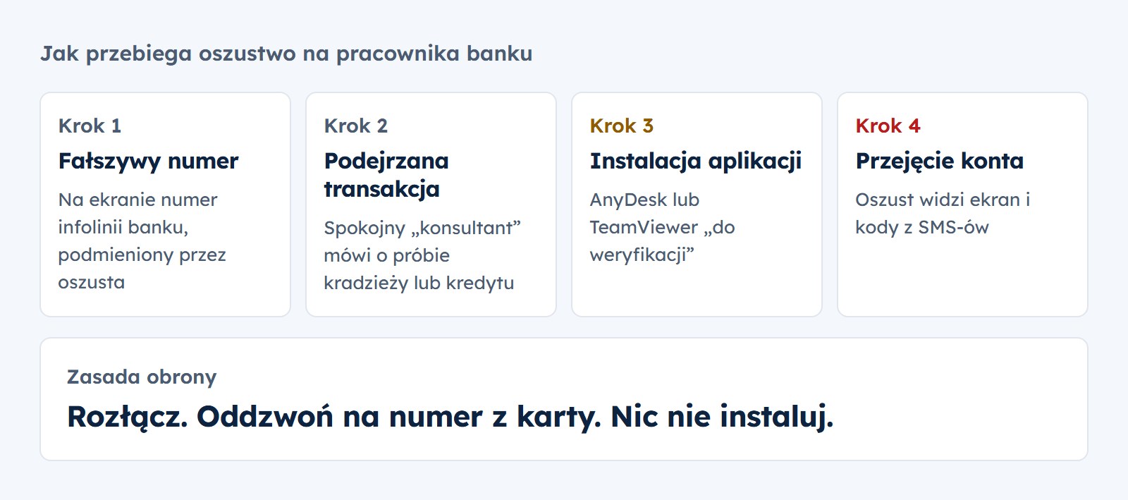 Przebieg oszustwa: fałszywy numer banku, rozmowa o podejrzanej transakcji, instalacja AnyDesk lub TeamViewer, przejęcie konta. Obrona: rozłącz, oddzwoń na numer z karty, nic nie instaluj