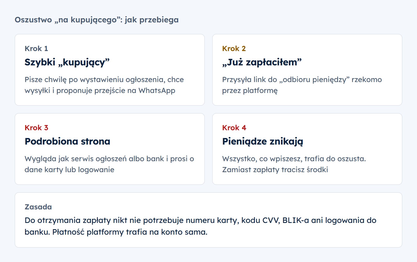 Przebieg oszustwa na kupującego: szybki kupujący, link do odbioru pieniędzy, podrobiona strona z prośbą o dane karty, utrata pieniędzy. Do otrzymania zapłaty nikt nie potrzebuje danych karty ani BLIK-a
