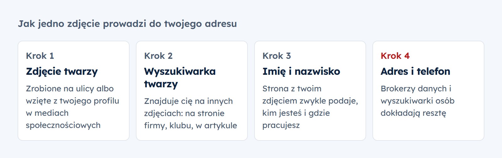 Jak jedno zdjęcie prowadzi do adresu w 4 krokach: zdjęcie twarzy, wyszukiwarka twarzy znajduje cię na innych zdjęciach, strona z tym zdjęciem podaje imię i nazwisko, brokerzy danych dokładają adres i telefon