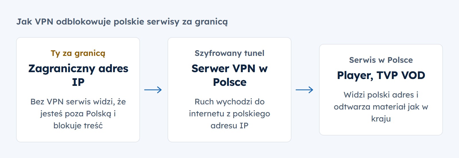 Schemat: za granicą masz zagraniczny adres IP, VPN kieruje ruch przez serwer w Polsce, a Player i TVP VOD widzą polski adres i odtwarzają materiał