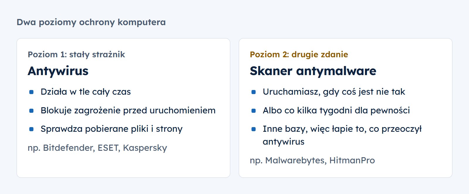 Dwa poziomy ochrony: antywirus działa w tle cały czas i blokuje zagrożenia przed uruchomieniem, skaner antymalware uruchamiasz przy podejrzeniu infekcji, ma inne bazy i łapie to, co przeoczył antywirus