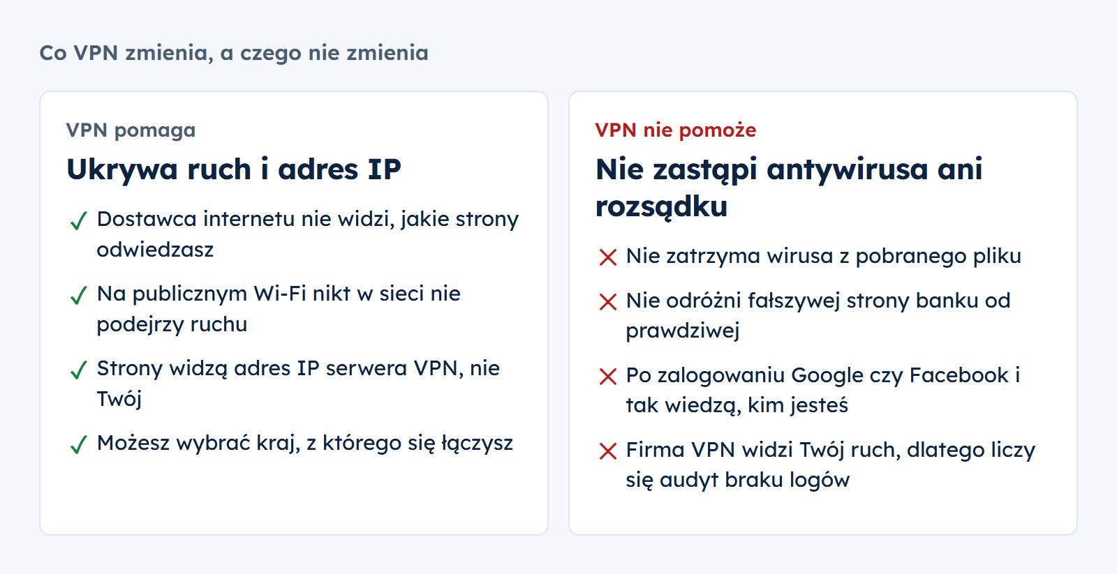 VPN pomaga: dostawca internetu nie widzi odwiedzanych stron, na publicznym Wi-Fi nikt nie podejrzy ruchu, strony widzą adres IP serwera VPN, możesz wybrać kraj. VPN nie pomoże: nie zatrzyma wirusa z pobranego pliku, nie odróżni fałszywej strony banku, po zalogowaniu serwisy i tak wiedzą, kim jesteś, a firma VPN widzi Twój ruch