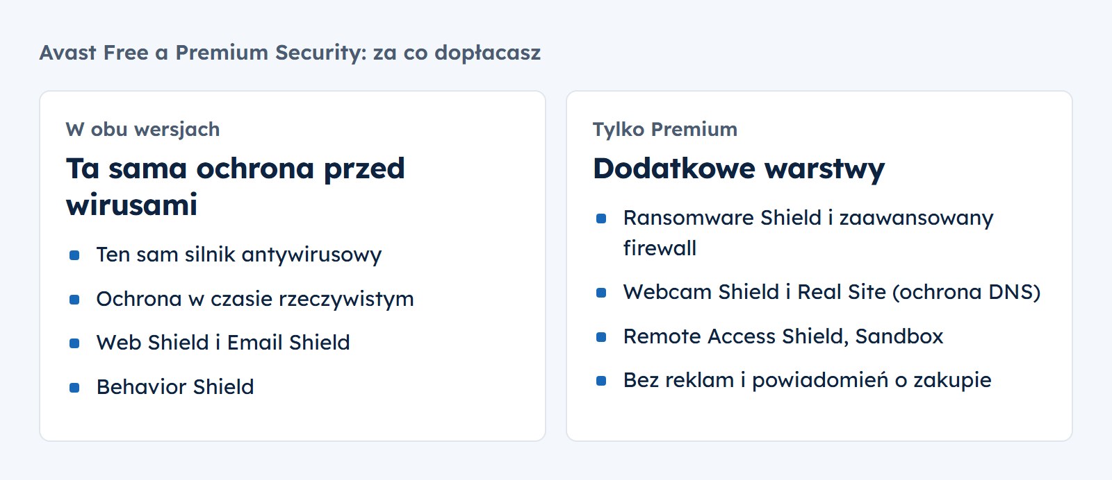 Avast Free i Premium mają ten sam silnik i ochronę w czasie rzeczywistym. Premium dodaje Ransomware Shield, firewall, Webcam Shield, Real Site, Remote Access Shield, Sandbox i brak reklam