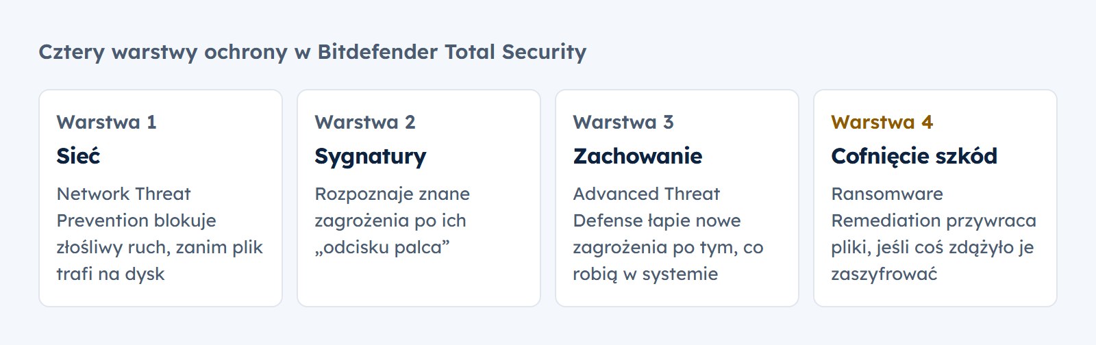 Cztery warstwy ochrony w Bitdefender Total Security: Network Threat Prevention w sieci, sygnatury, analiza zachowania Advanced Threat Defense i Ransomware Remediation, które przywraca zaszyfrowane pliki