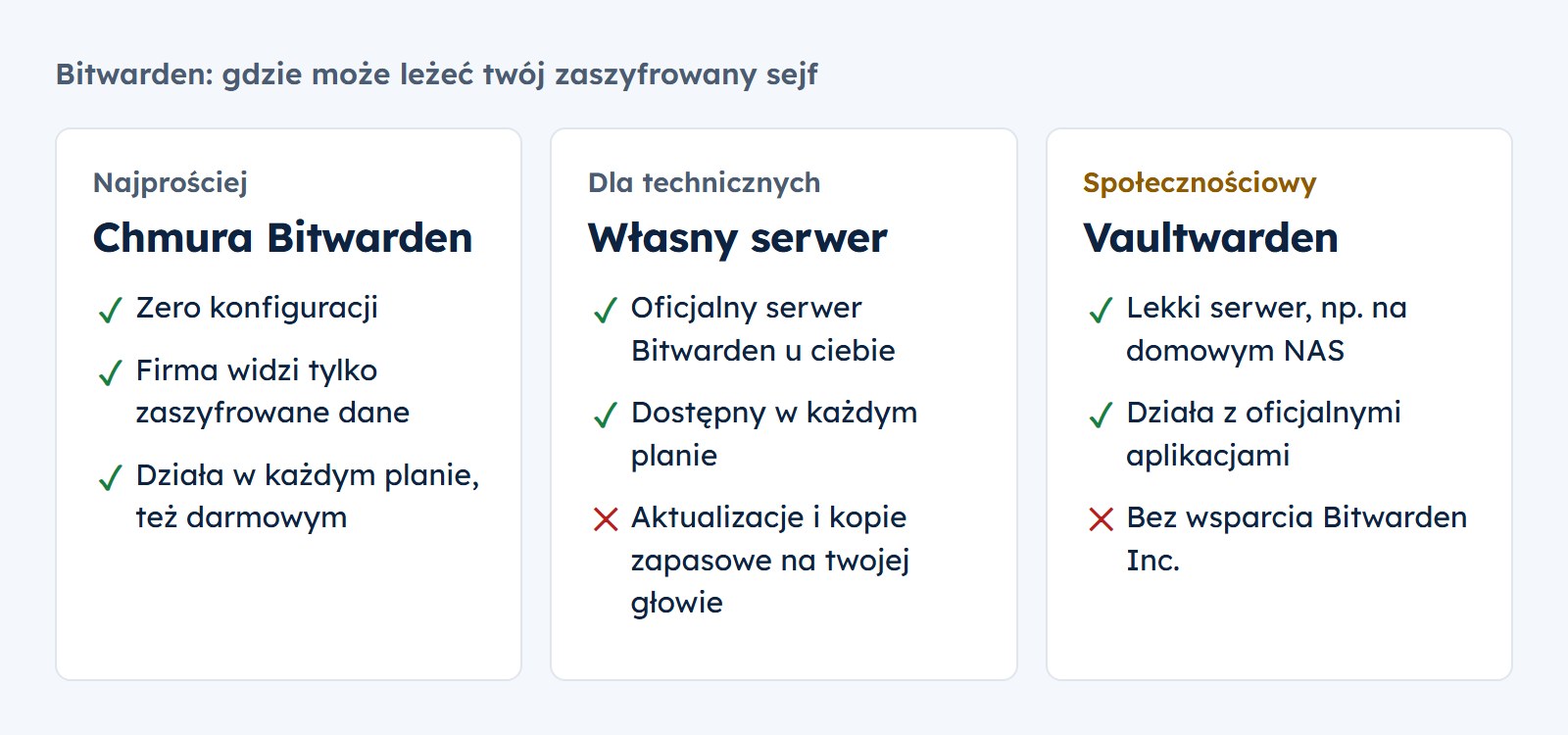 Gdzie może leżeć sejf Bitwarden: w chmurze Bitwarden, na własnym oficjalnym serwerze albo na społecznościowym serwerze Vaultwarden bez wsparcia firmy