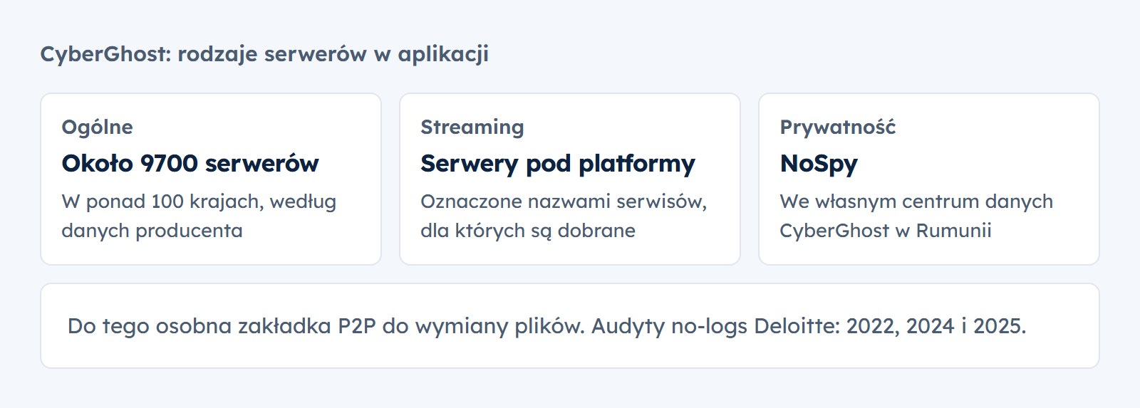 CyberGhost: około 9700 serwerów w ponad 100 krajach, serwery streamingowe, serwery NoSpy we własnym centrum danych w Rumunii, zakładka P2P, audyty Deloitte 2022, 2024 i 2025