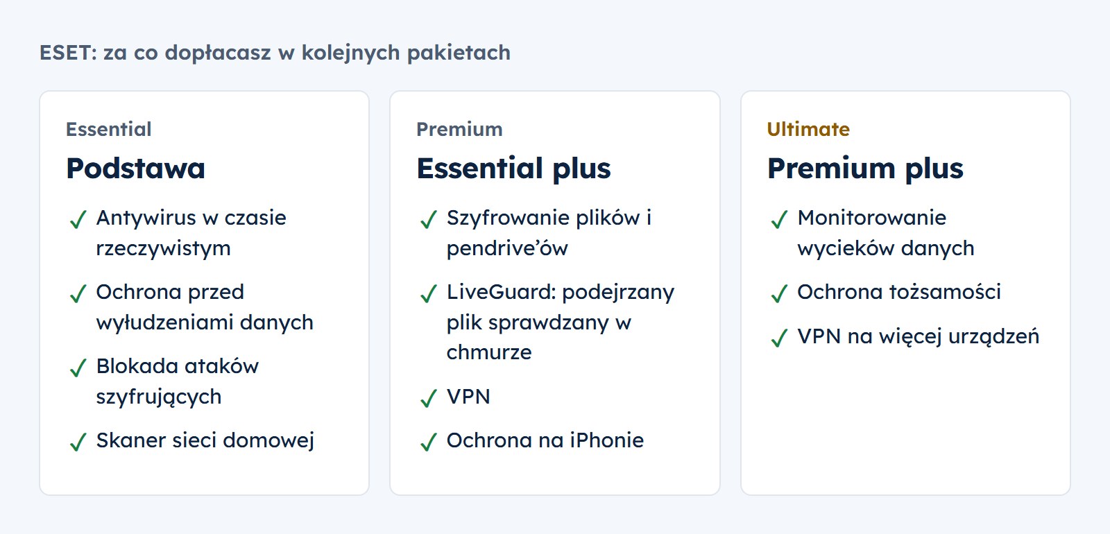 ESET Essential, Premium i Ultimate: Essential to antywirus, ochrona przed wyłudzeniami, blokada ataków szyfrujących i skaner sieci; Premium dokłada szyfrowanie plików, LiveGuard, VPN i ochronę na iPhonie; Ultimate dokłada monitorowanie wycieków, ochronę tożsamości i VPN na więcej urządzeń