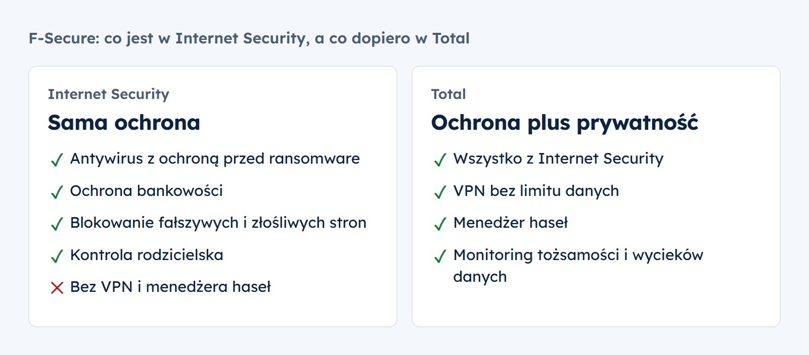 F-Secure Internet Security: antywirus z ochroną przed ransomware, ochrona bankowości, blokowanie fałszywych stron, kontrola rodzicielska, bez VPN i menedżera haseł. F-Secure Total: wszystko z Internet Security plus VPN bez limitu danych, menedżer haseł i monitoring tożsamości