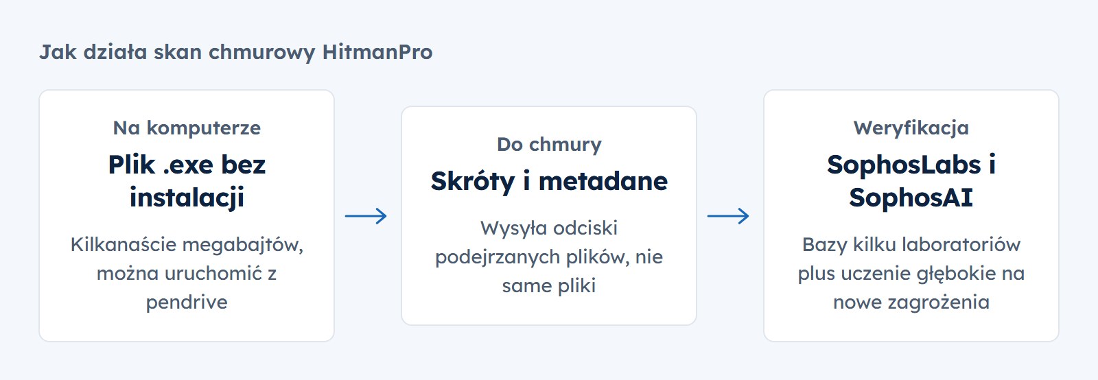 HitmanPro: plik exe bez instalacji wysyła do chmury skróty i metadane podejrzanych plików, weryfikację robią SophosLabs i SophosAI