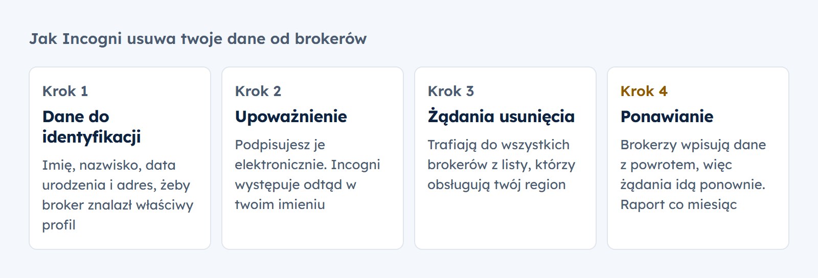 Jak działa Incogni: dane do identyfikacji, upoważnienie, żądania usunięcia do brokerów, ponawianie żądań
