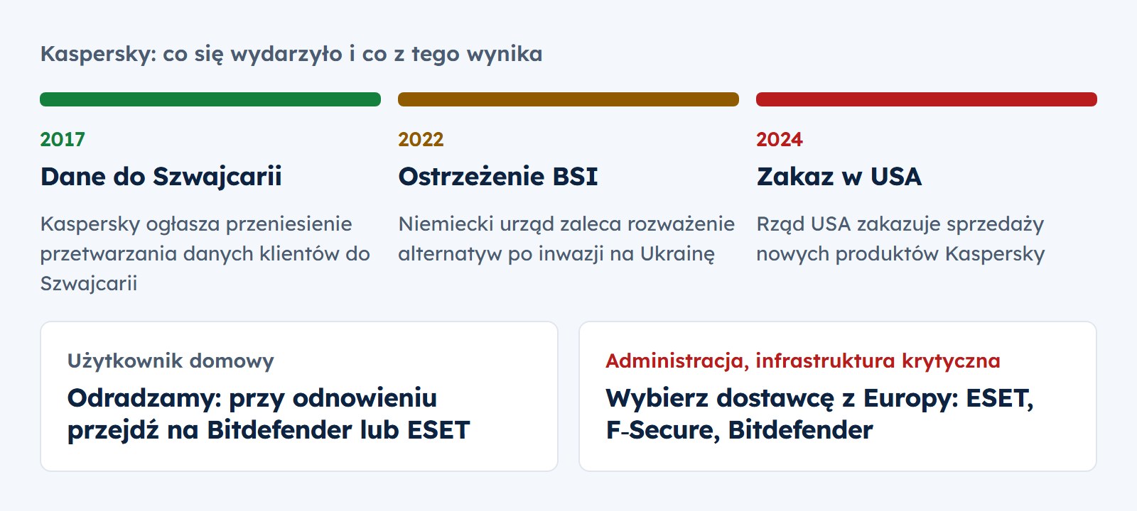 Kaspersky: w 2017 roku firma ogłasza przeniesienie przetwarzania danych do Szwajcarii, w 2022 niemiecki BSI zaleca alternatywy, w 2024 USA zakazują sprzedaży nowych produktów. Użytkownikom domowym odradzamy i przy odnowieniu radzimy przejść na Bitdefender lub ESET, w administracji i infrastrukturze krytycznej lepiej wybrać ESET, F-Secure lub Bitdefender
