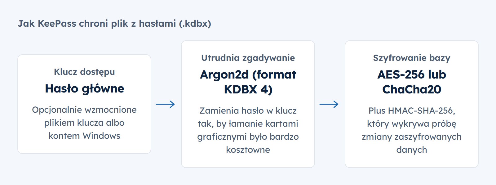 Jak KeePass chroni plik z hasłami: hasło główne, opcjonalnie z plikiem klucza albo kontem Windows, Argon2d zamienia je w klucz trudny do złamania kartami graficznymi, a baza jest szyfrowana AES-256 lub ChaCha20 z kontrolą integralności HMAC-SHA-256