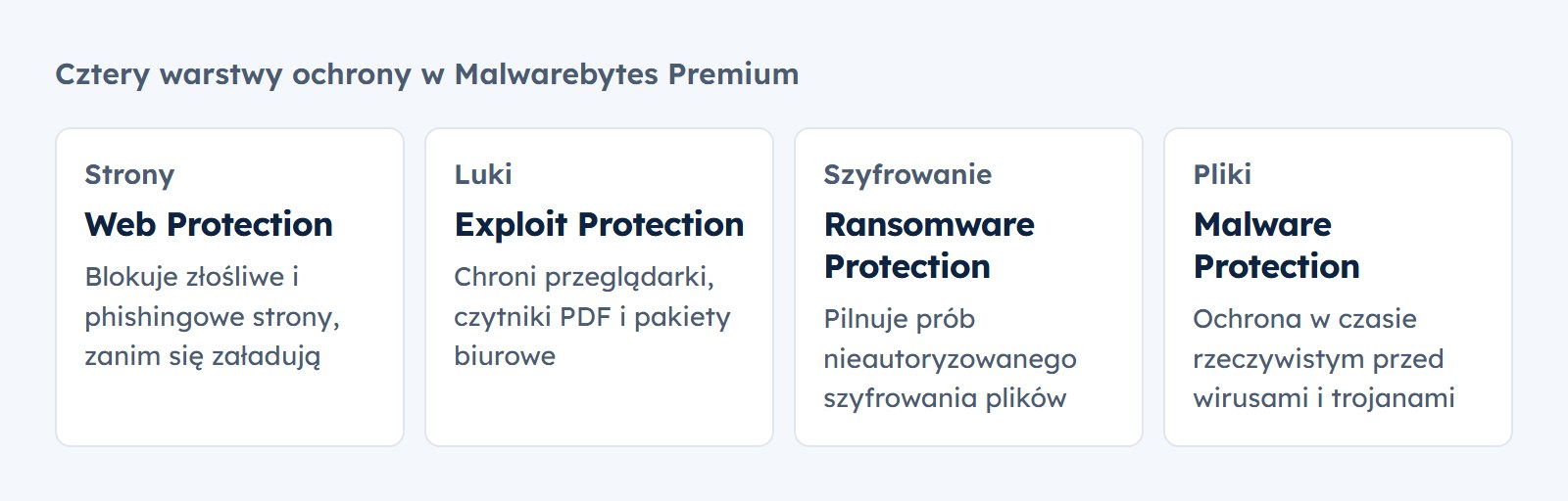 Cztery warstwy ochrony Malwarebytes Premium: Web Protection, Exploit Protection, Ransomware Protection, Malware Protection