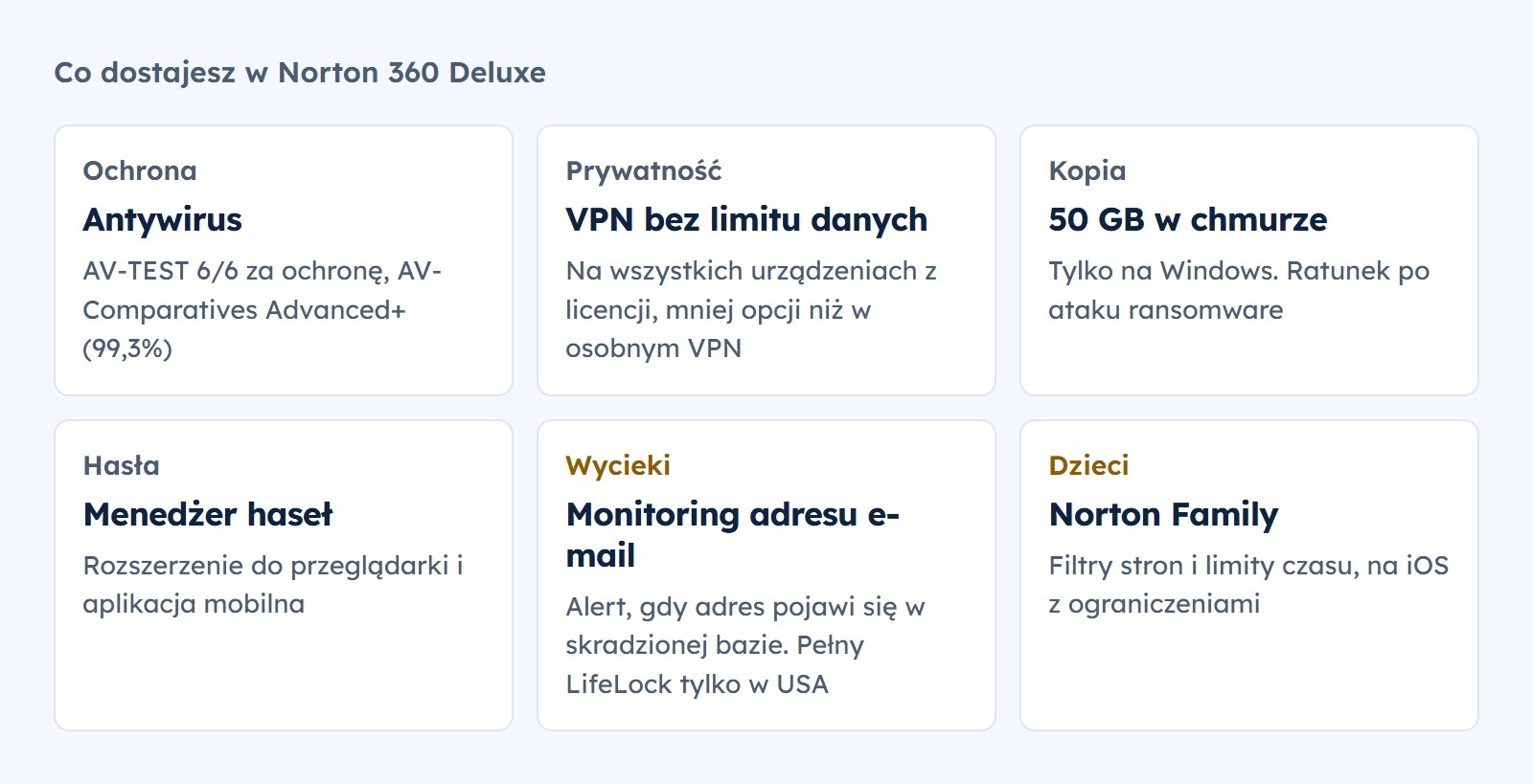 Norton 360 Deluxe: antywirus z wynikami AV-TEST i AV-Comparatives, VPN bez limitu danych, 50 GB kopii w chmurze na Windows, menedżer haseł, monitoring adresu e-mail, Norton Family