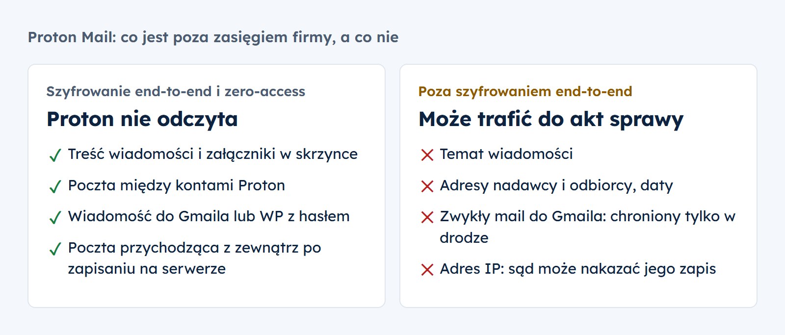 Proton Mail: treść wiadomości, załączniki i poczta między kontami Proton są poza zasięgiem firmy; temat, adresy nadawcy i odbiorcy, zwykły mail do Gmaila i adres IP na nakaz sądu nie są chronione szyfrowaniem end-to-end
