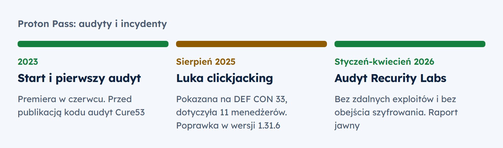 Proton Pass: start i audyt Cure53 w 2023, luka clickjacking pokazana na DEF CON 33 w sierpniu 2025 i naprawiona w wersji 1.31.6, audyt Recurity Labs od stycznia do kwietnia 2026 bez zdalnych exploitów