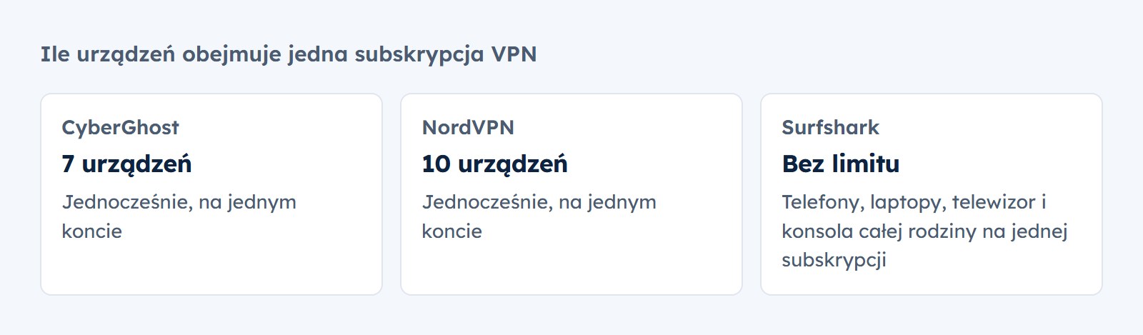 Liczba urządzeń na jednej subskrypcji: CyberGhost 7, NordVPN 10, Surfshark bez limitu