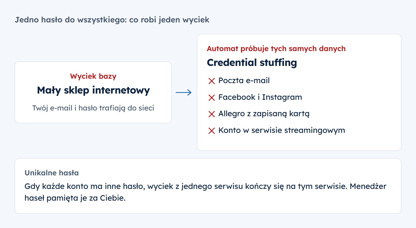 Jeden wyciek z małego sklepu internetowego wystarczy, by automat wypróbował to samo hasło na poczcie, Facebooku, Allegro i w serwisie streamingowym. Unikalne hasła zatrzymują wyciek na jednym serwisie