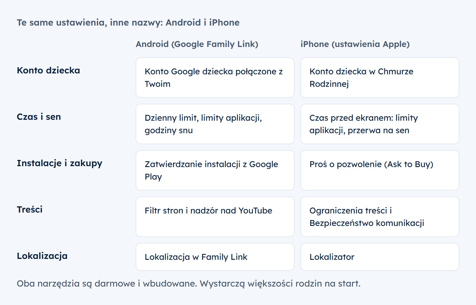 Te same ustawienia na Androidzie i iPhonie: konto dziecka, limity czasu i godziny snu, zgoda na instalacje i zakupy, filtr treści, lokalizacja. Na Androidzie w Google Family Link, na iPhonie w ustawieniach Apple, w obu przypadkach za darmo
