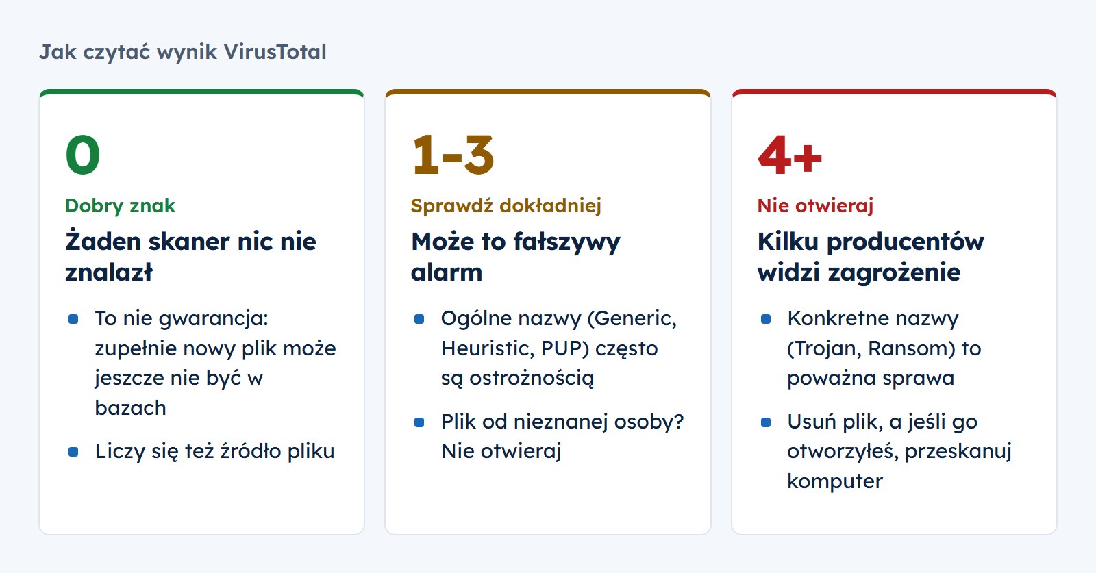 Jak czytać wynik VirusTotal: 0 wykryć to dobry znak, ale nowy plik może jeszcze nie być znany. 1-3 wykrycia z ogólną nazwą bywają fałszywym alarmem, sprawdź źródło pliku. 4 i więcej wykryć od znanych producentów: nie otwieraj, usuń plik