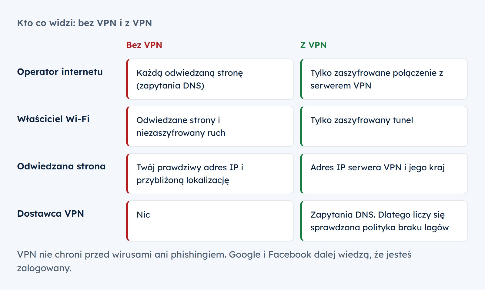 Kto co widzi bez VPN i z VPN: operator internetu i właściciel Wi-Fi bez VPN widzą odwiedzane strony, z VPN tylko zaszyfrowany tunel. Odwiedzana strona widzi adres IP serwera VPN zamiast Twojego. Dostawca VPN widzi zapytania DNS, dlatego liczy się polityka braku logów
