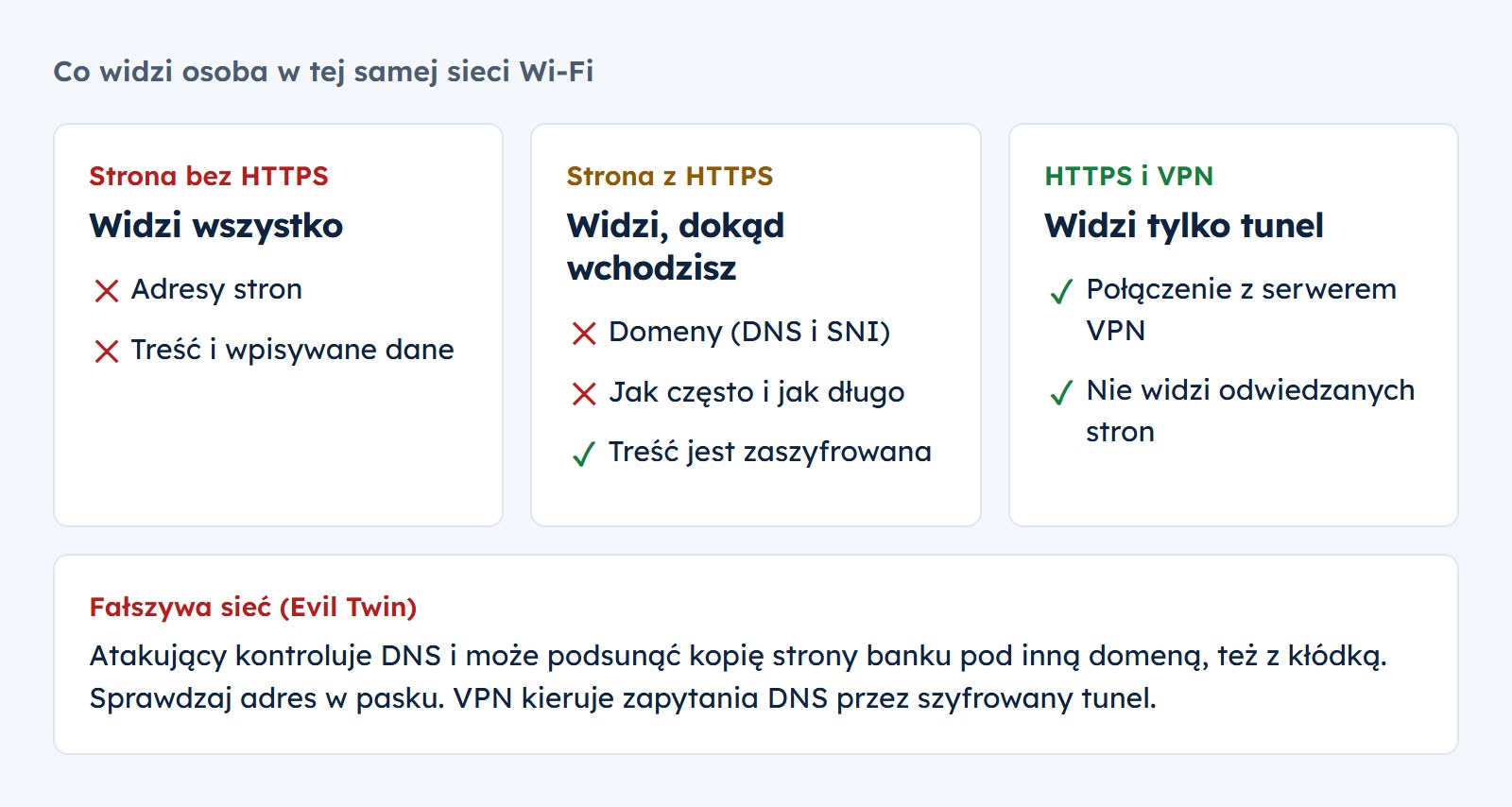 Co widzi osoba w tej samej sieci Wi-Fi: przy stronie bez HTTPS wszystko, przy HTTPS odwiedzane domeny, ale nie treść, przy HTTPS i VPN tylko połączenie z serwerem VPN. Na fałszywej sieci sprawdzaj adres strony w pasku